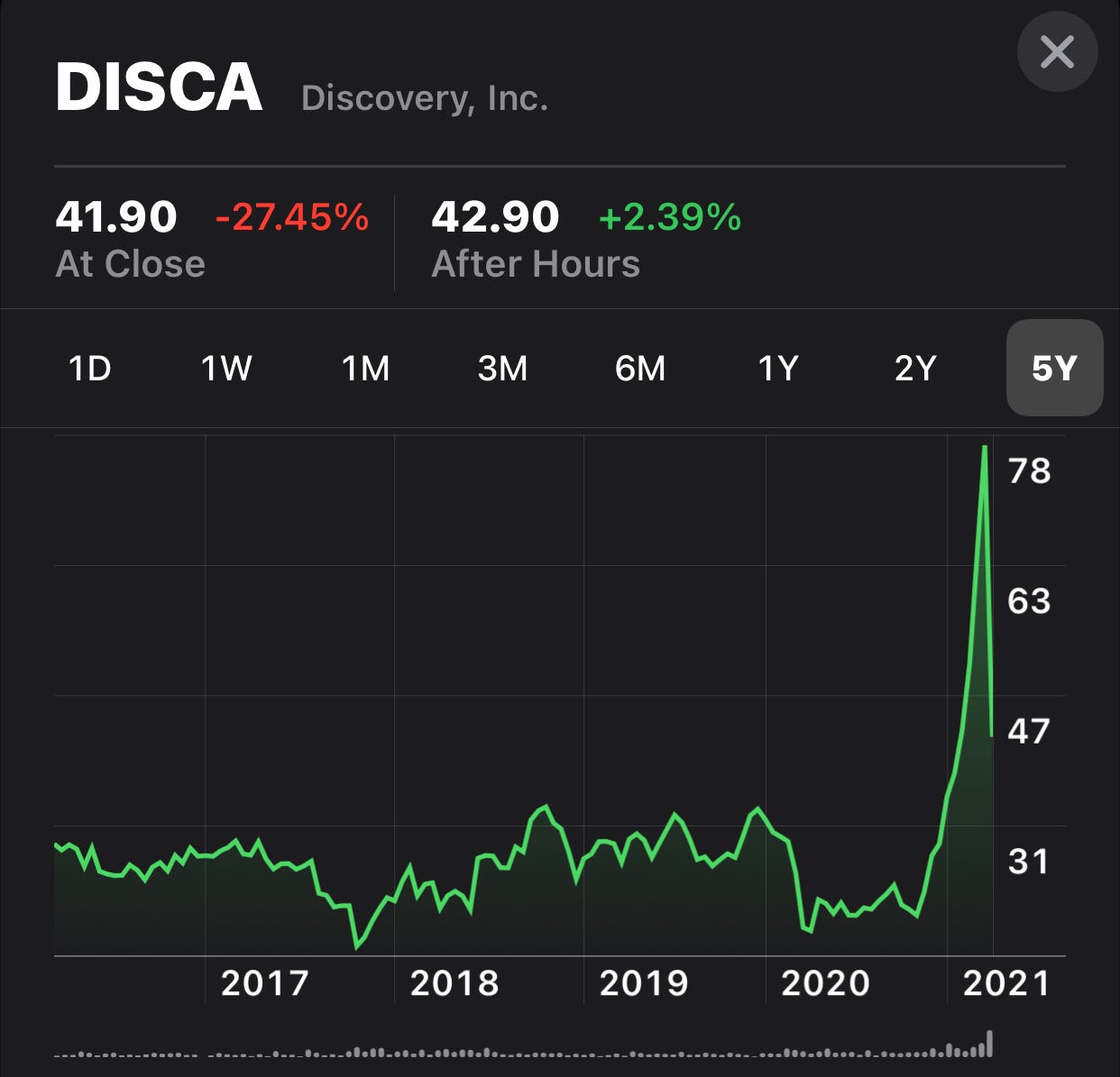 ViacomCBS lost over 50% of its market value in a week – why?