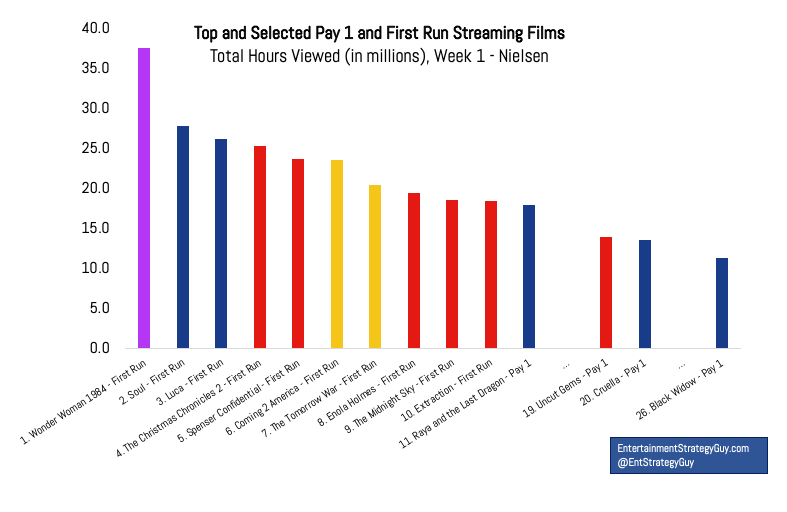 ESG on Black Widow: Not Exactly a Superhero in Streaming Ratings