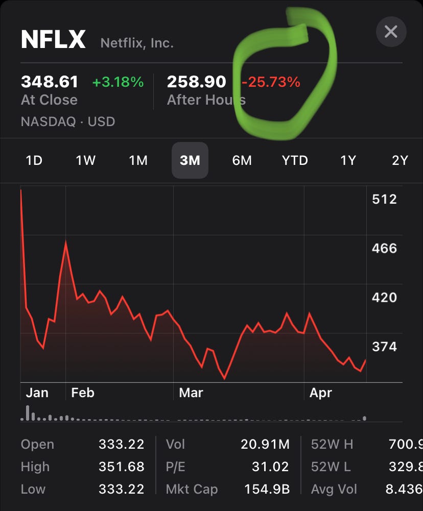 NETFLIX’s 27% stock drop explained as Ad-supported version on the way